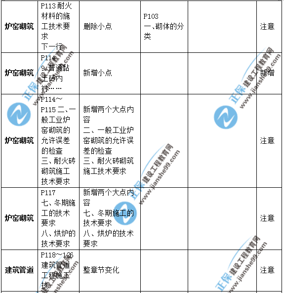 2019年二級建造師公路實務(wù)教材變化之處有哪些？