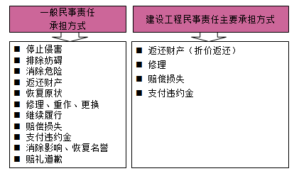 一級建造師法規(guī)考試知識點：法律責任制度