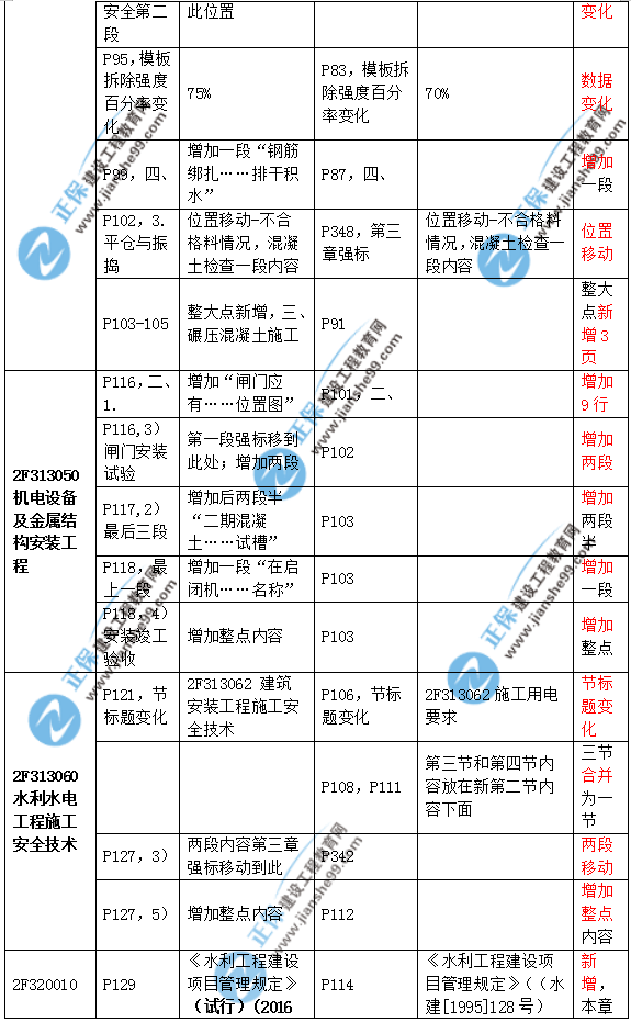 2019二建水利教材變化大嗎？