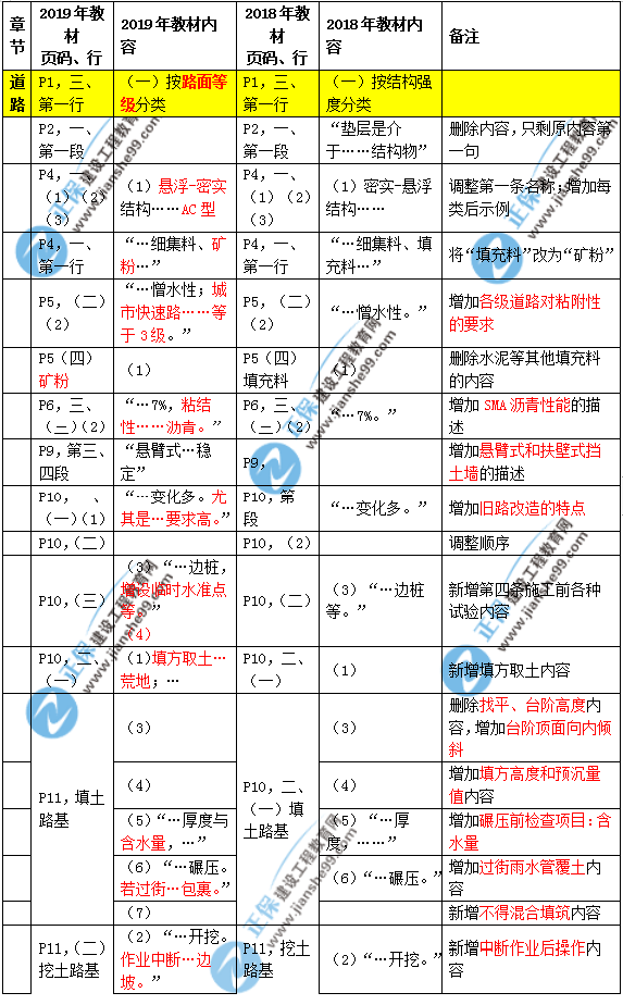 2019年二建市政教材變化大不大？