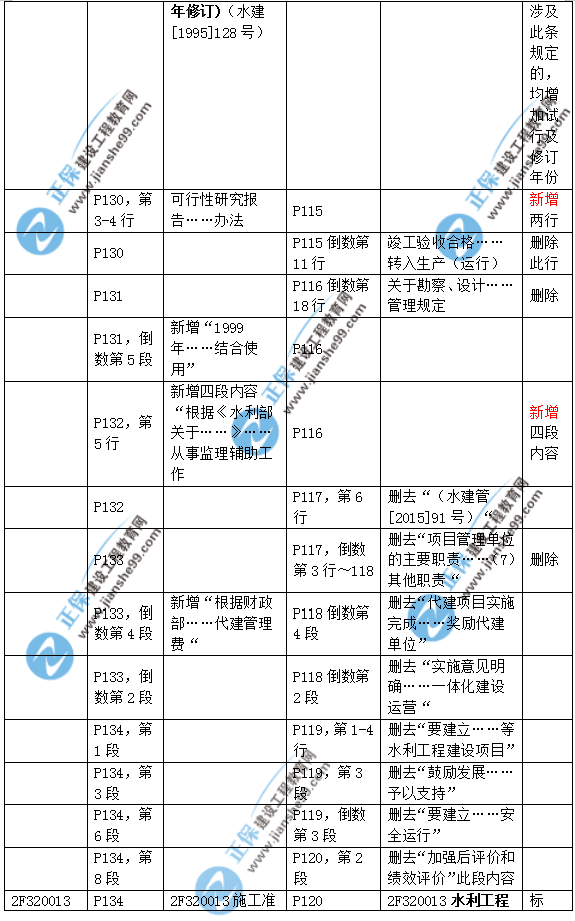 2019二建水利教材變化大嗎？