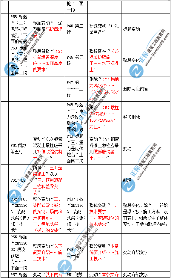 2019年二建市政教材變化大不大？