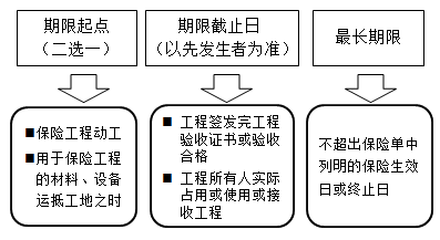 一級建造師法規(guī)考試知識點(diǎn)：保險(xiǎn)制度