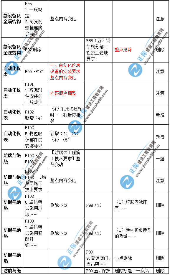 2019年二級建造師公路實務(wù)教材變化之處有哪些？