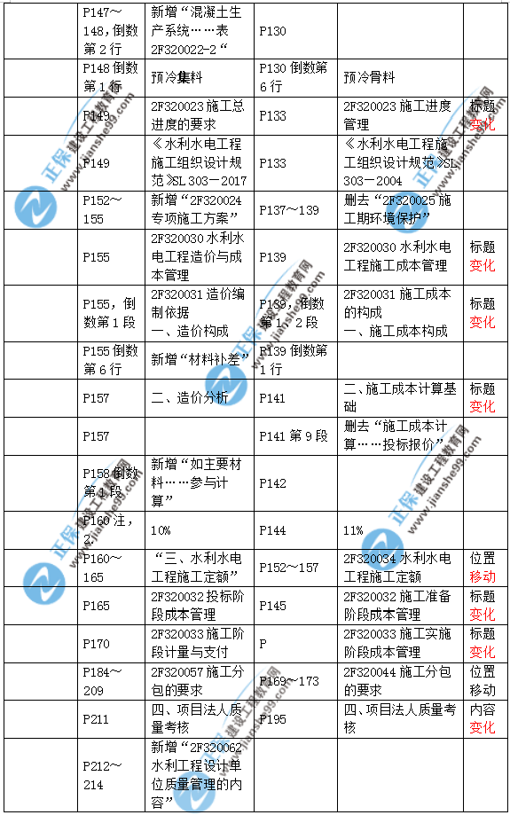 2019二建水利教材變化大嗎？