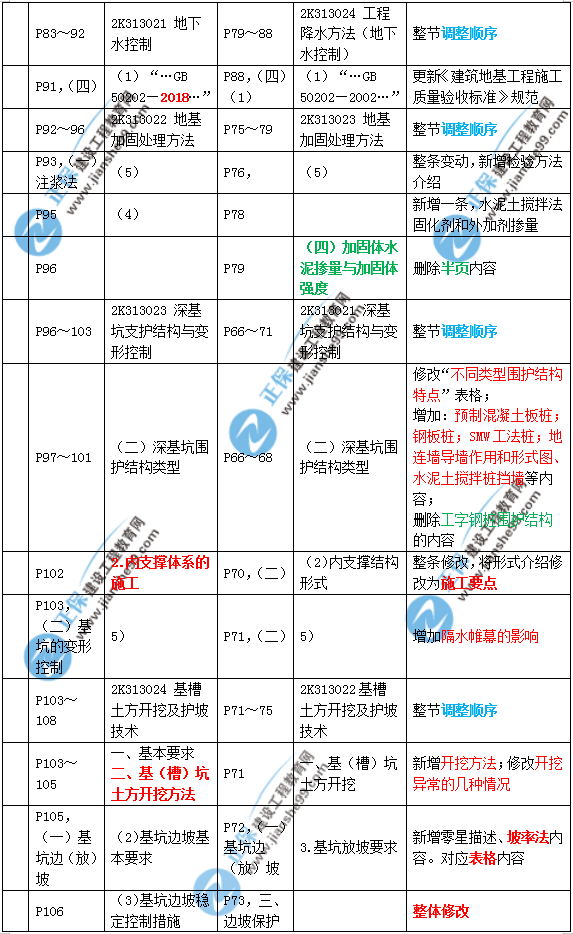 2019年二建市政教材變化大不大？