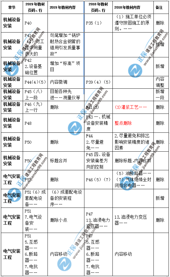 2019年二級建造師公路實務(wù)教材變化之處有哪些？