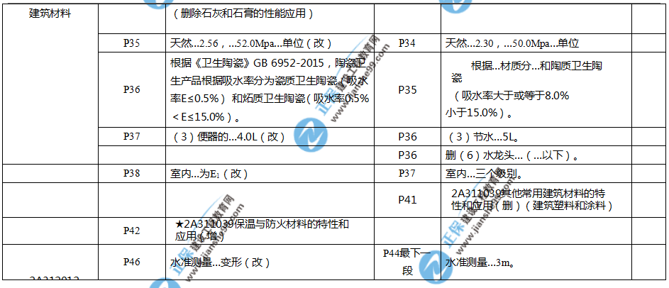 2019年二建教材-建筑實(shí)務(wù)變化