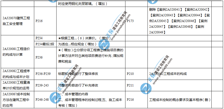 2019年二建教材-建筑實(shí)務(wù)變化