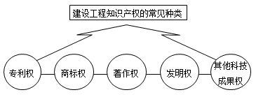 一級建造師法規(guī)考試知識點：知識產(chǎn)權制度