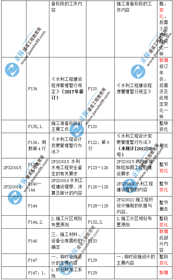 2019二建水利教材變化大嗎？