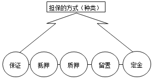 一級建造師法規(guī)考試知識點：擔(dān)保制度