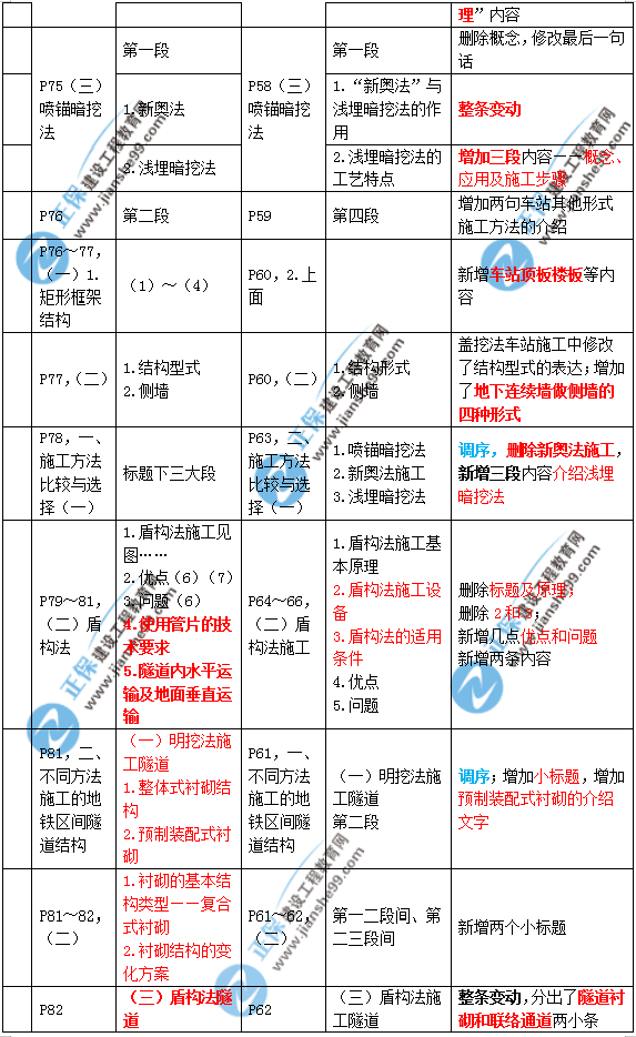 2019年二建市政教材變化大不大？