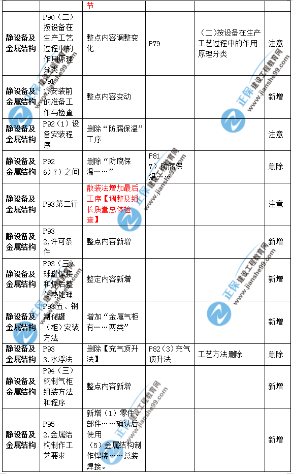 2019年二級建造師公路實務(wù)教材變化之處有哪些？