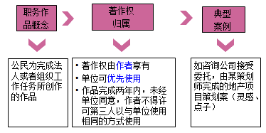 一級建造師法規(guī)考試知識點：知識產(chǎn)權制度