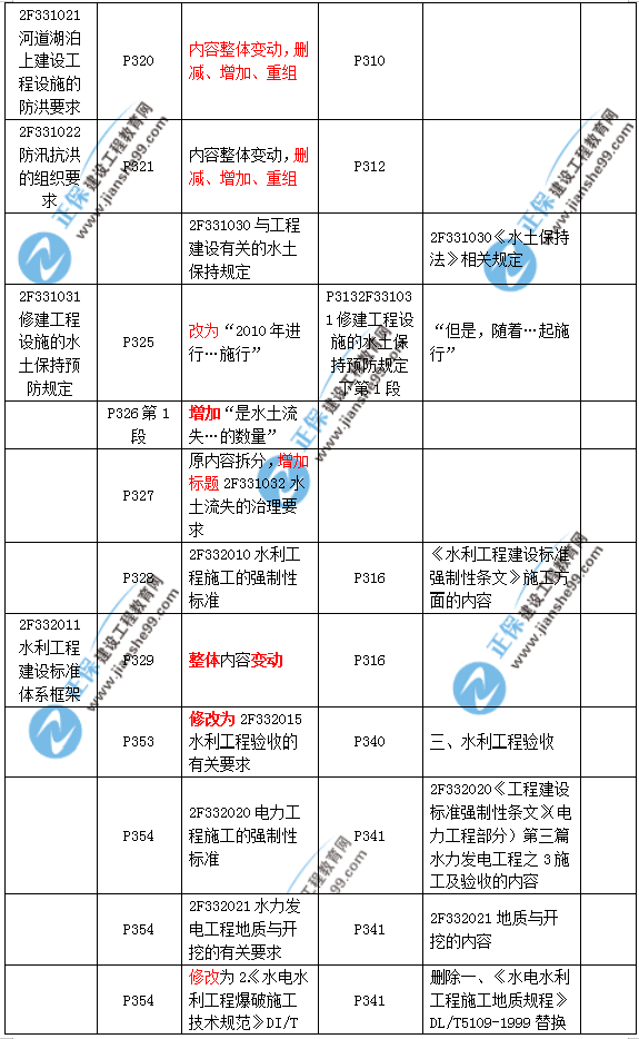 2019二建水利教材變化大嗎？