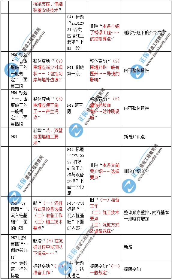 2019年二建市政教材變化大不大？