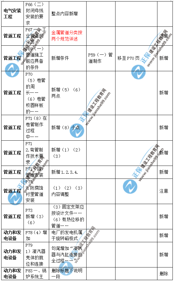 2019年二級建造師公路實務(wù)教材變化之處有哪些？