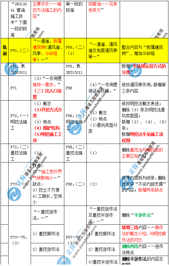 2019年二建市政教材變化大不大？