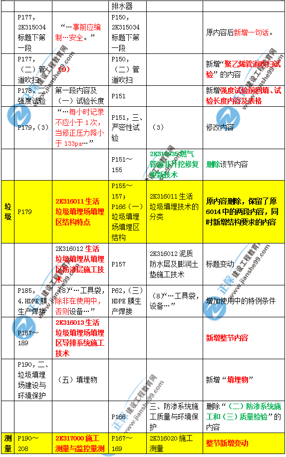 2019年二建市政教材變化大不大？