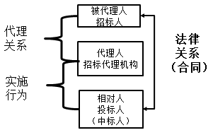 一級(jí)建造師法規(guī)知識(shí)點(diǎn)：代理制度