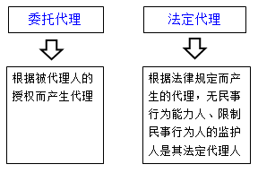 一級(jí)建造師法規(guī)知識(shí)點(diǎn)：代理制度