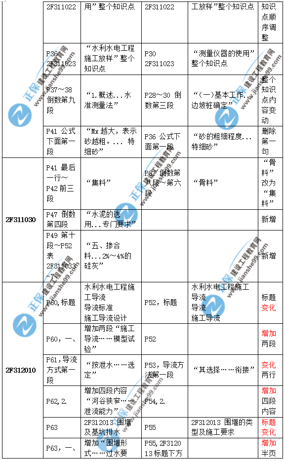 2019二建水利教材變化大嗎？