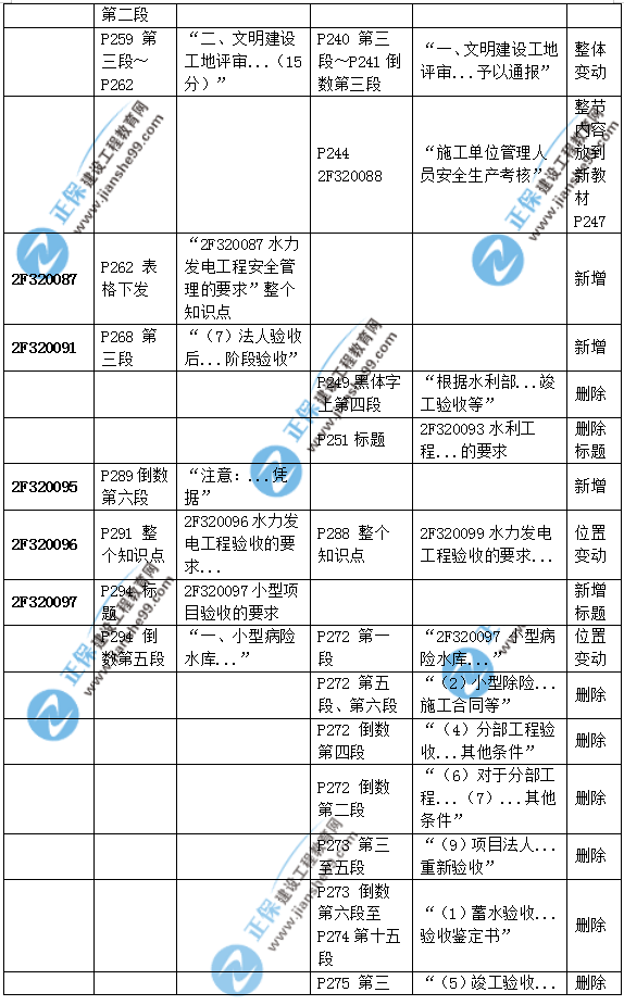 2019二建水利教材變化大嗎？