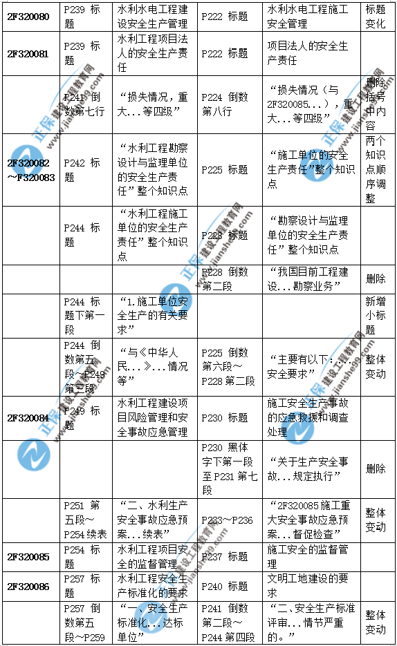 2019二建水利教材變化大嗎？