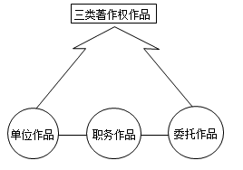 一級建造師法規(guī)考試知識點：知識產(chǎn)權制度