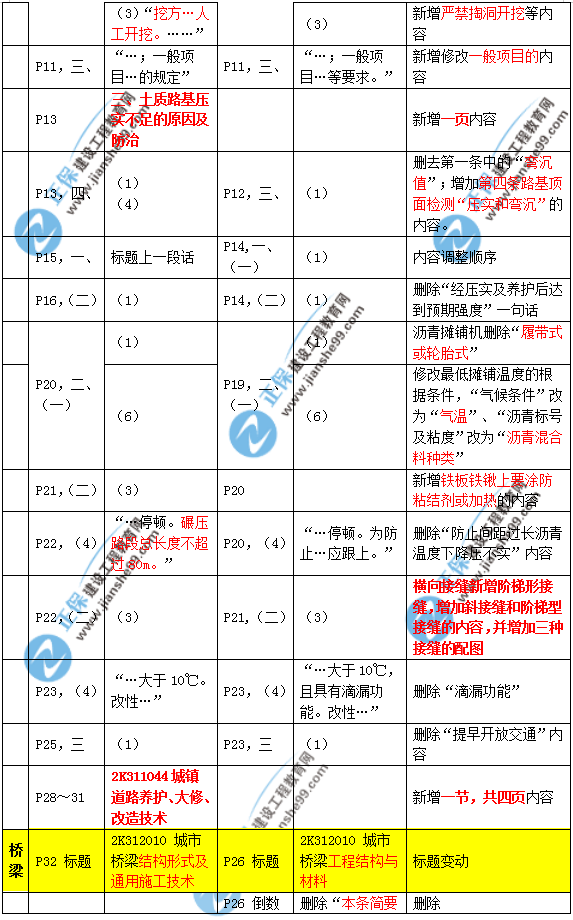 2019年二建市政教材變化大不大？