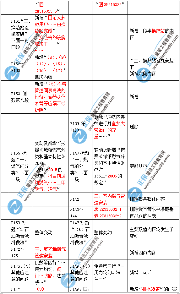 2019年二建市政教材變化大不大？