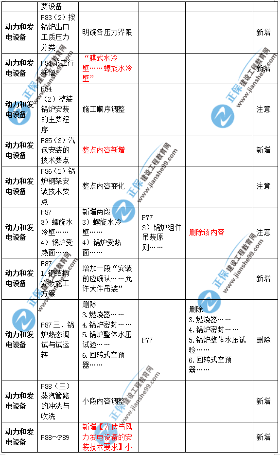 2019年二級建造師公路實務(wù)教材變化之處有哪些？