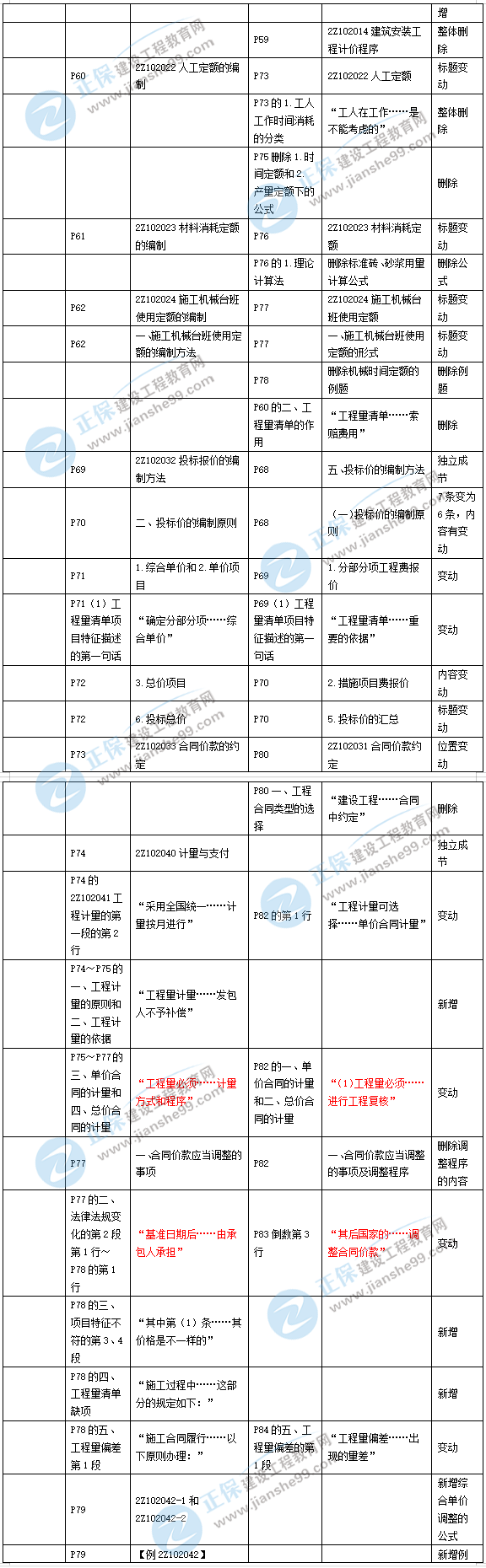 2019年二級建造師施工管理新舊教材對比