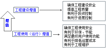 一級(jí)建造師考試知識(shí)點(diǎn)：建設(shè)工程管理的內(nèi)涵和任務(wù)