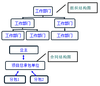 一級建造師考試知識點：建設(shè)工程項目的組織