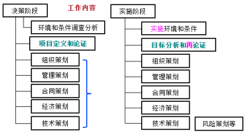 一級建造師考試知識點：建設工程項目策劃