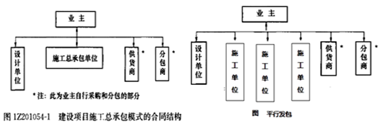 一級建造師考試知識點(diǎn)：建設(shè)工程項(xiàng)目采購的模式