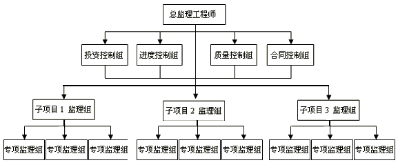 一級建造師考試知識點：建設(shè)工程項目的組織