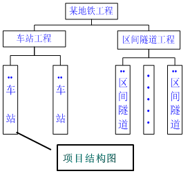 一級建造師考試知識點：建設(shè)工程項目的組織