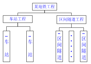 一級建造師考試知識點：建設(shè)工程項目的組織