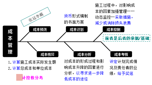 一級(jí)建造師考試成本管理的任務(wù)、程序和措施