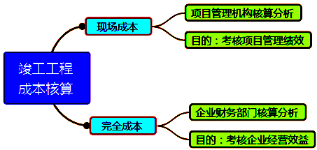 一級(jí)建造師考試成本管理的任務(wù)、程序和措施