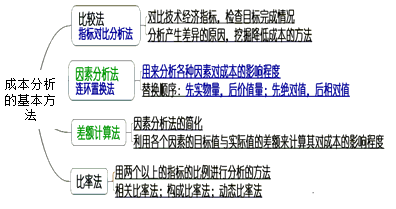 一級建造師考試成本分析和成本考核