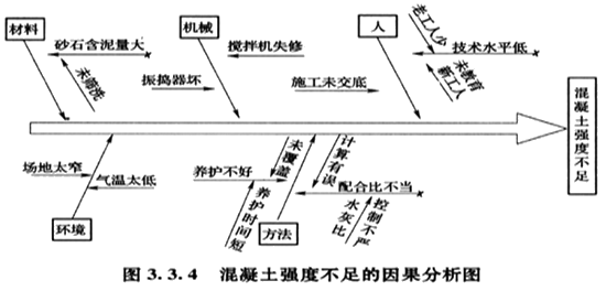 工程項目目標(biāo)控制的方法－因果分析圖法