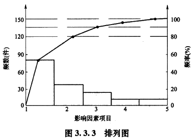 工程項目目標(biāo)控制的方法－排列圖法