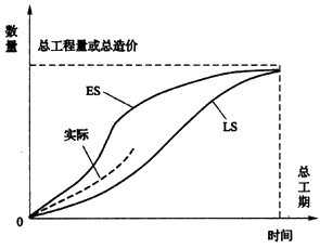 工程項目目標(biāo)控制的方法－香蕉曲線法