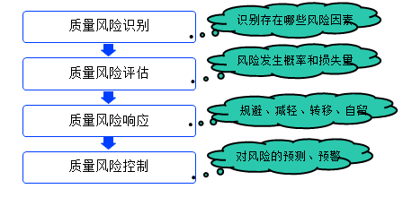 一級建造師考試項(xiàng)目質(zhì)量風(fēng)險(xiǎn)分析和控制