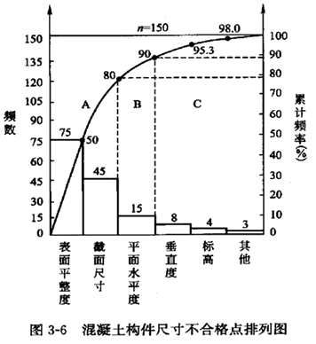 一級建造師考試項目管理排列圖法的應用