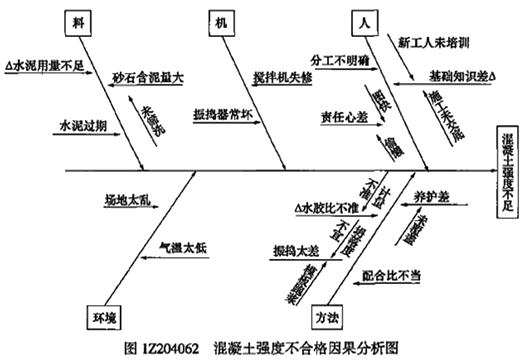 一級建造師考試項目管理因果分析圖法的應(yīng)用